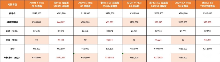 埃安挖地三尺价，3年10万0息
