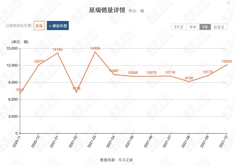 吉利星瑞车机卡顿“胎里带”，为何近1个月才被集中投诉？
