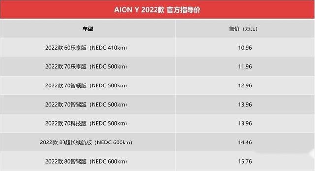 AION Y新增两款颜色，2022款售10.96万起