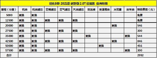 月均花费2001元 坦克300养车成本调查