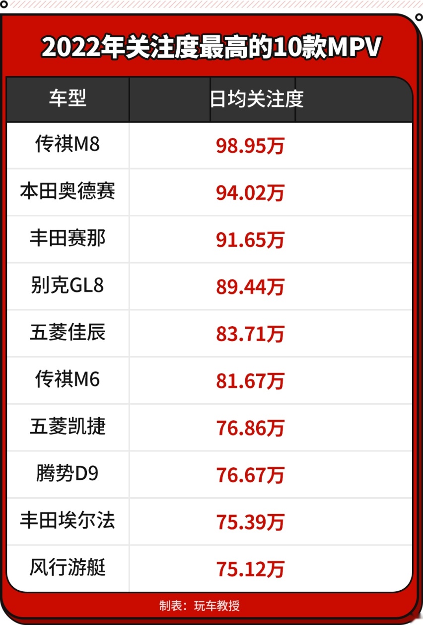 埃尔法只能排第九！国人最受关注MPV TOP10发布