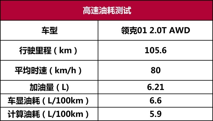 领克01长测（7）：2.0T+7DCT+四驱，油耗表现如何？