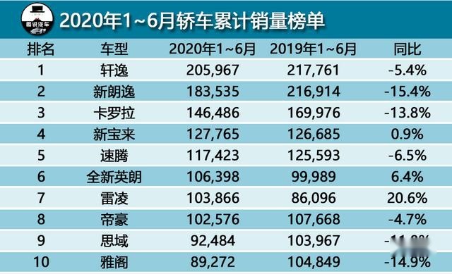 10-20万预算买车不知如何下手？看看1-6月汽车销量榜前十