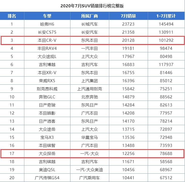 大众标不好使?新车轴距超2米7,直降3万,为何卖不过CR-V