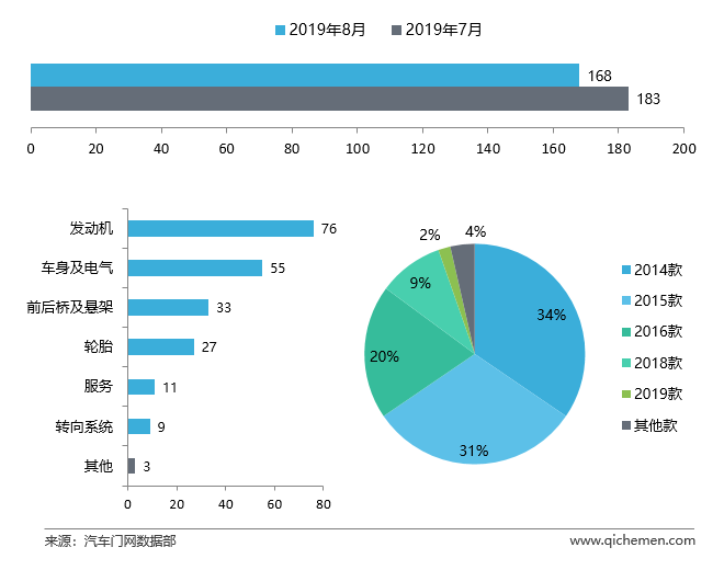8月车型投诉排行：共振机油增多引爆舆论