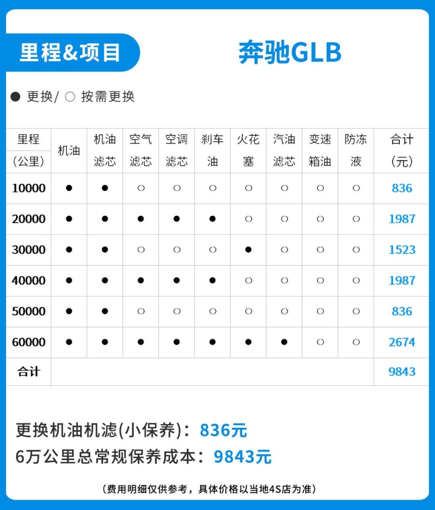 这奔驰SUV超好养！价格不到30万 小保养居然不过千？