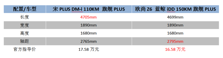 混动SUV怎么选？欧尚Z6电池大动力强，比宋PLUS香！