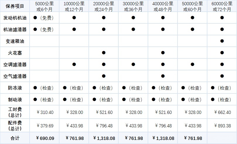 全系标配1.4T发动机，百公里油耗7.34L，新捷达VS7养车成本贵吗