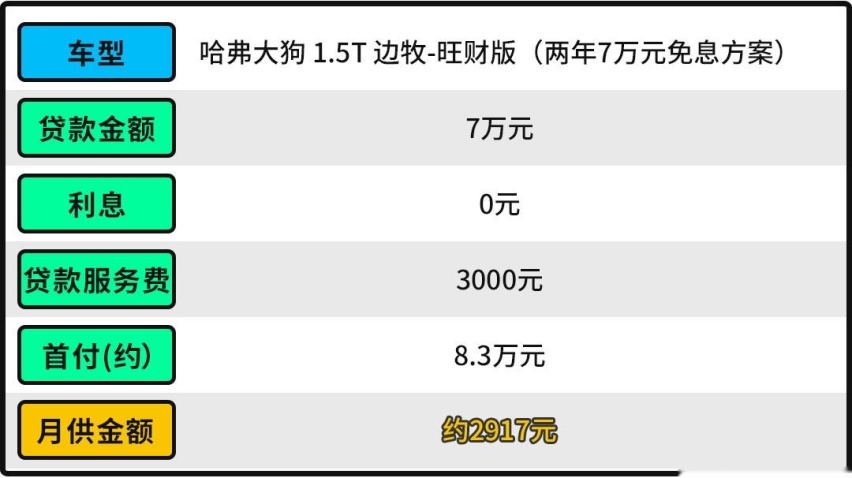 坦克300小弟！这哈弗SUV只要11.99万起 火到连现车都没有？