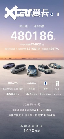 比亚迪11月销量再破48万辆 海外市场增长近3倍