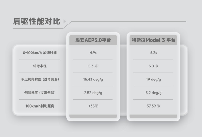 1.9秒破百、极速300km/h 埃安AEP3.0纯电平台赶​超特斯拉