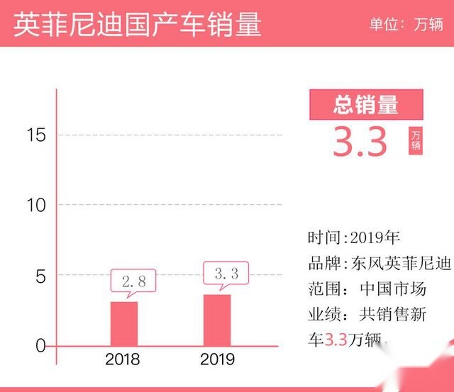 2019年英菲尼迪国产车销量3.3万辆 同比增长18.1%