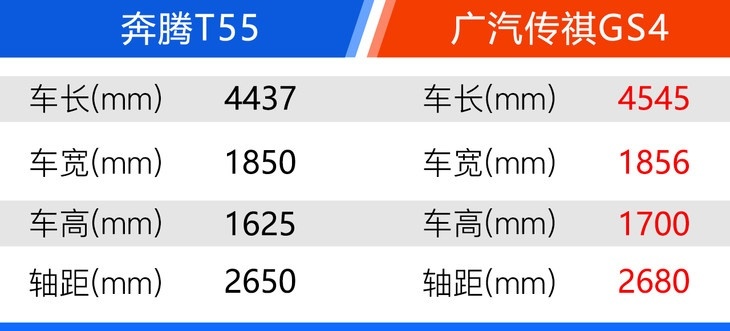 奔腾T55购车手册 综合评定性价比高于传祺GS4