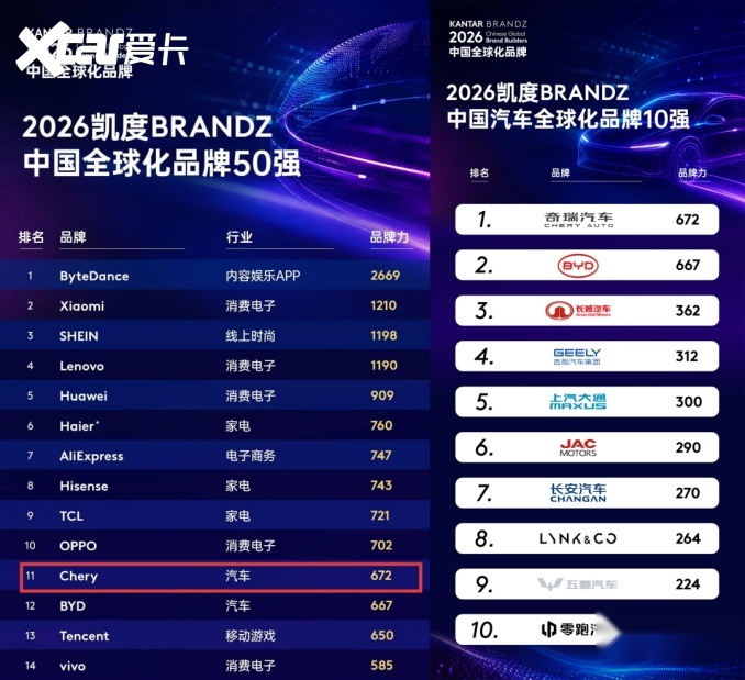 奇瑞集团7月销量27.7万辆 同比增长23.3%