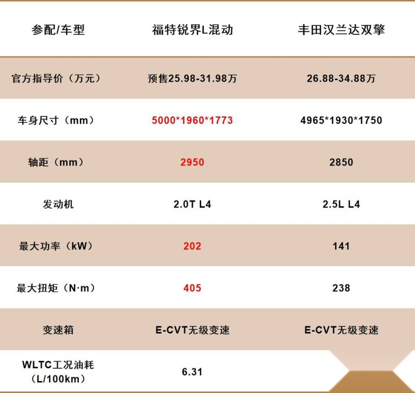 合资阵营内卷，福特锐界L能不能把汉兰达的手腕掰折？