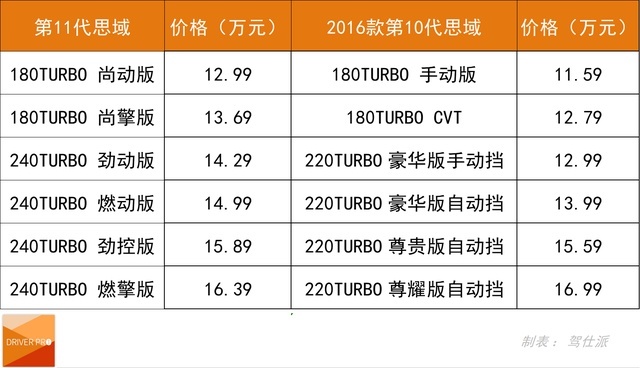 第十一代思域上市：看似没变的价格，都变了