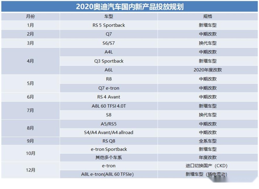 奥迪2021车型最新计划曝光 A3、Q5等多款新车将发布