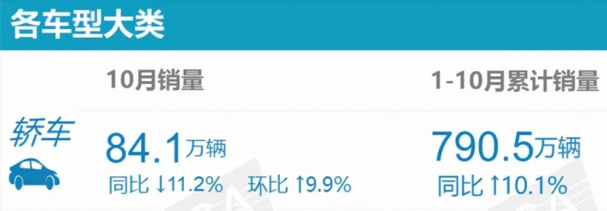 哈弗H6重夺销冠、日产轩逸却被拉下马，10月销量榜来了