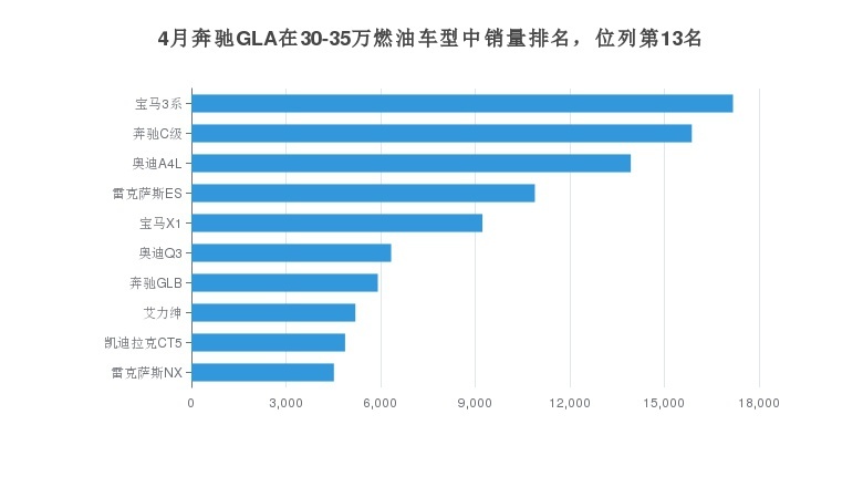 4月奔驰GLA销量排名下降，月度销量曝光