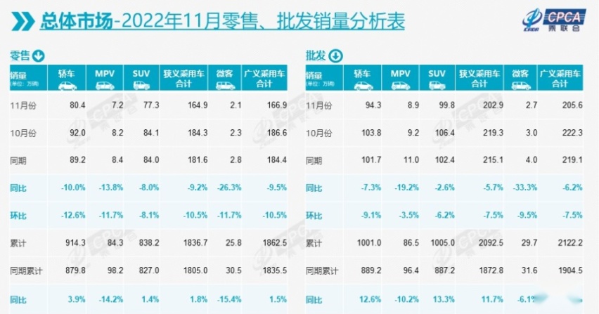 11月SUV销量排行榜TOP 10！比亚迪占3席，大众途观只排老八！