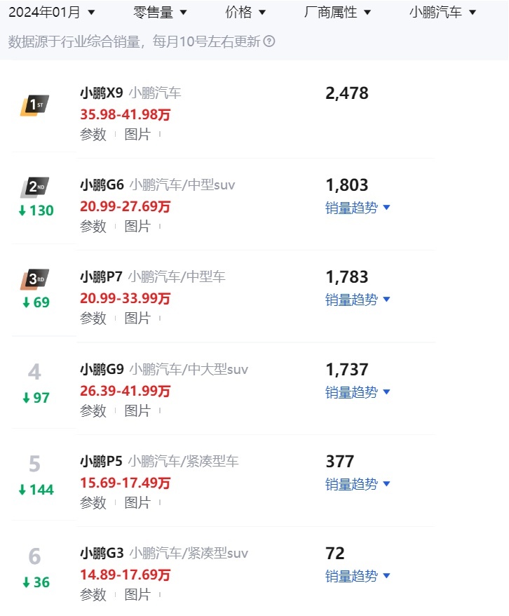小鹏汽车1月零售销量解读：X9开门红，剩余车型均断崖式下跌