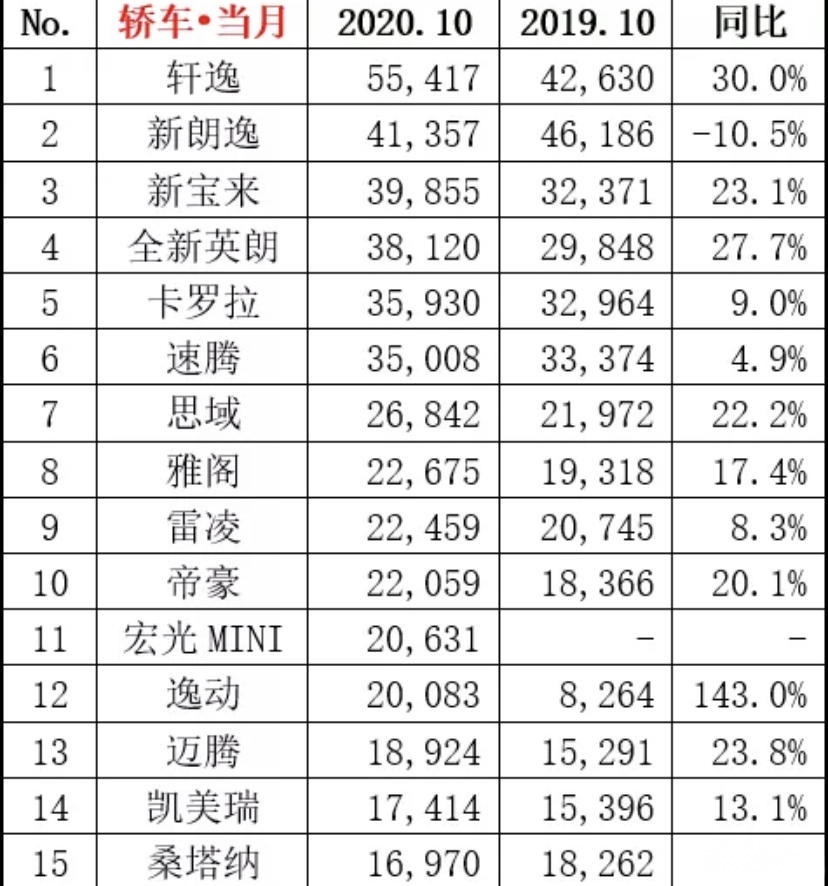 2020年10月轿车销量排行Top15，宏光Mini上榜