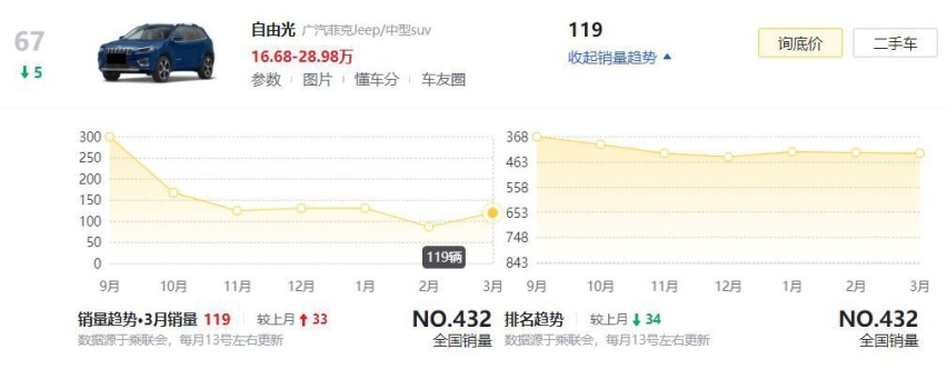 3月销量仅几百台！这3款合资SUV，为何被国人给“抛弃”了？