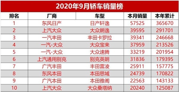不出意外，轩逸当是今年销量冠军车型