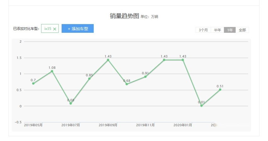 一换代就卖成爆款，11.99万起这几款车凭啥这么牛？
