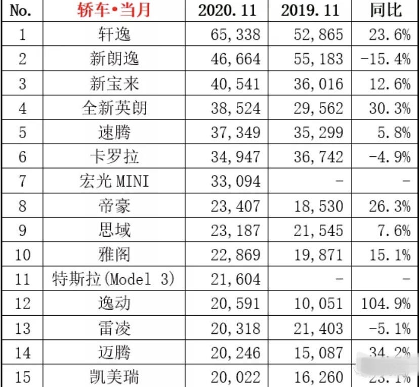 2020年11月轿车销量排行榜TOP15，你家爱车有没有上榜