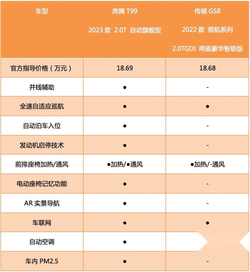 奔腾T99对比传祺GS8，大五座旗舰与7座SUV该如何选？