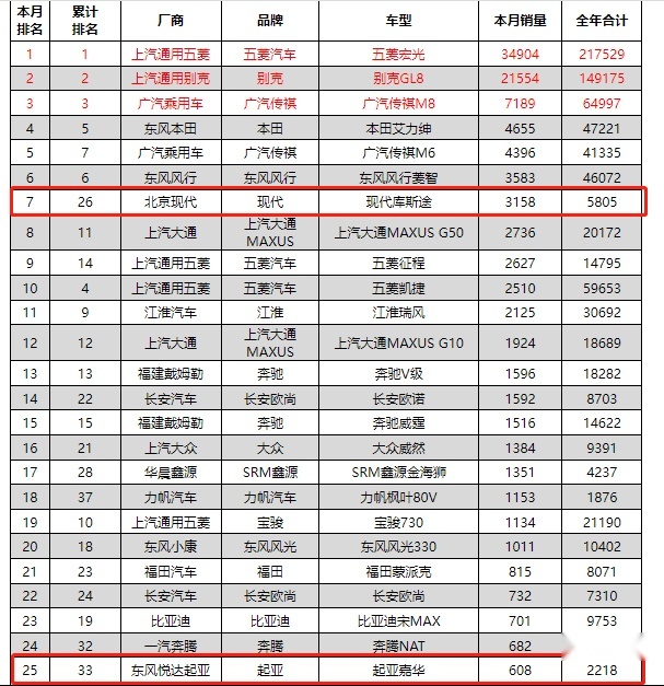 上市3个月就“翻车”？东风悦达起亚召回395辆嘉华