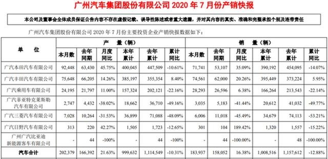 广汽集团7月销量突破18万辆？网友：多亏了有“两田”