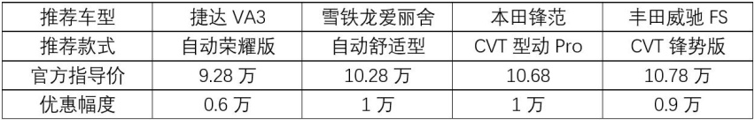 捷达VA3/爱丽舍/锋范/威驰FS，顶配10万的合资车怎么选