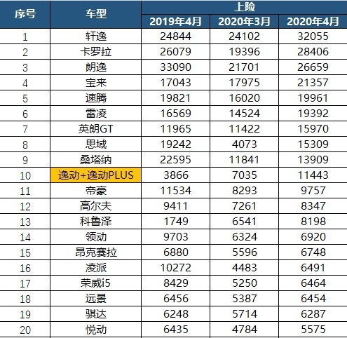 长安汽车“心智致胜”首战告捷，长安逸动打碎合资垄断轿车前十
