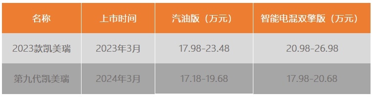 增配降价 17.18万起的第九代凯美瑞要当合资智能天花板？