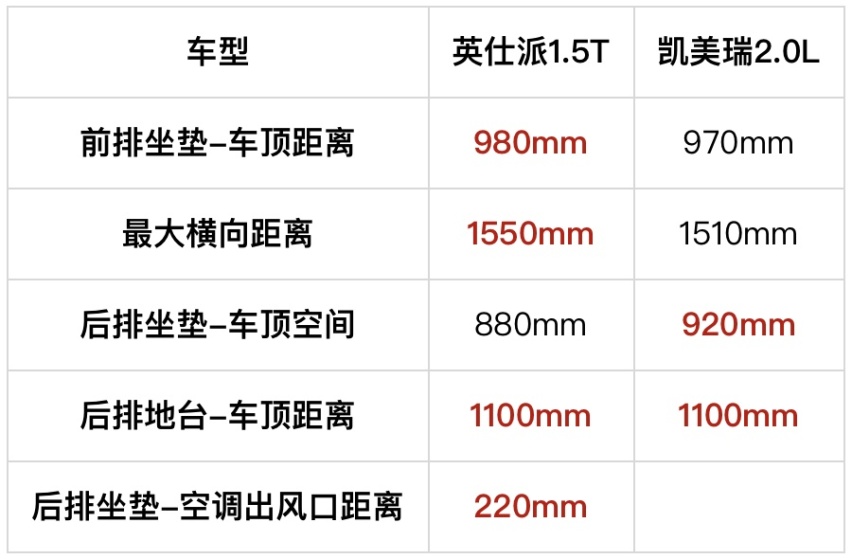 英仕派对比凯美瑞 这算碾压吗？