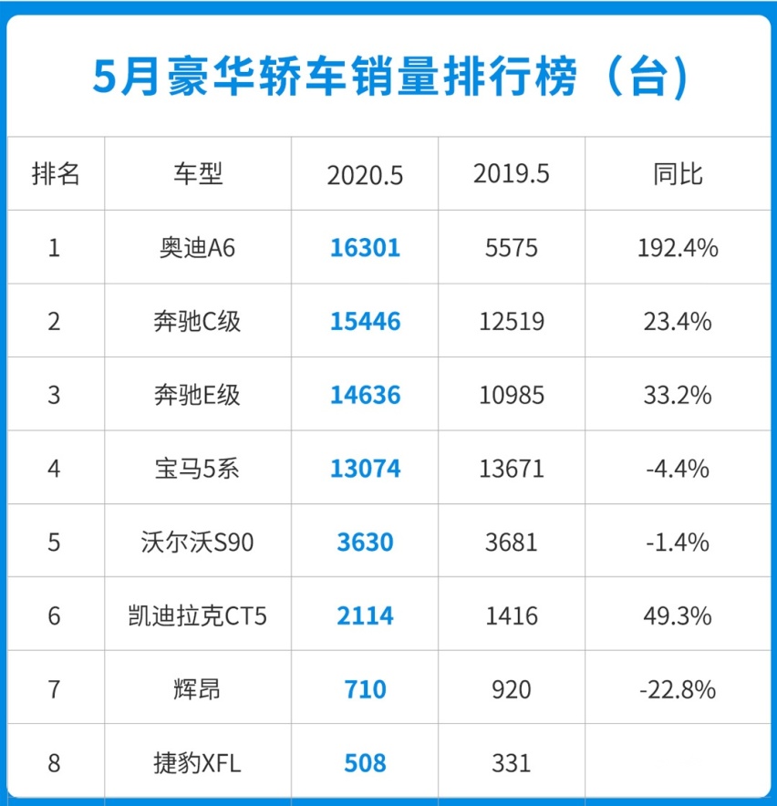 这款日系车成功卫冕！登顶5月轿车销量榜