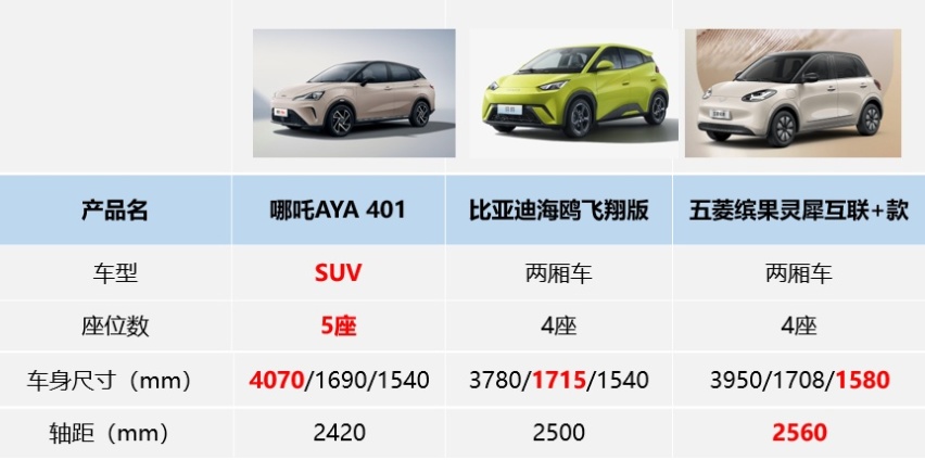 哪吒AYA上市7.38万起，抄了海鸥和缤果的家