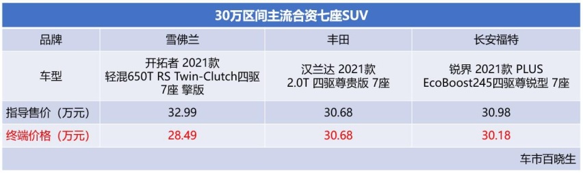 雪佛兰开拓者/汉兰达/锐界三强争霸 谁才是最具品价比的七座SUV？