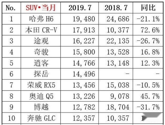 7月SUV销量：自主品牌砥砺前行，豪华品牌异军突起