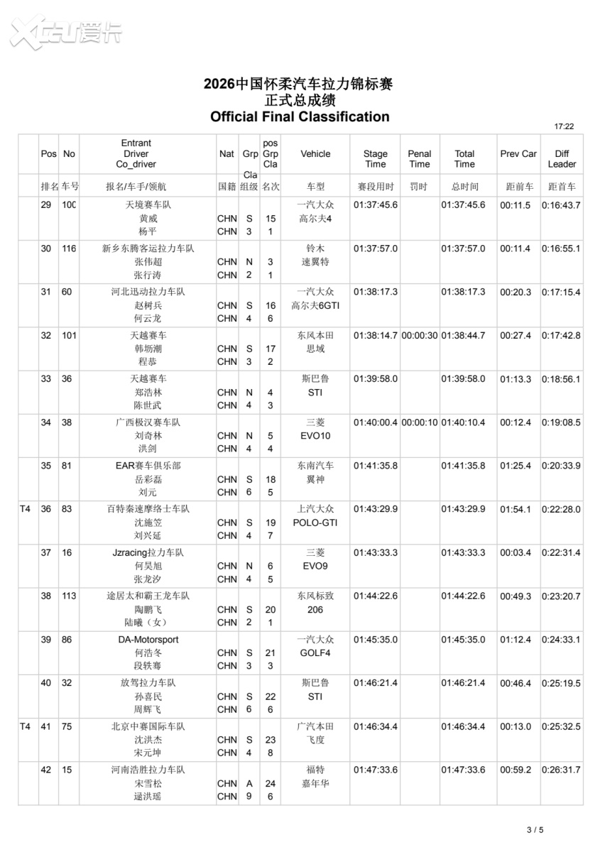 CRC怀柔落幕：徐俊登顶德安KBT赢队赛 领克拉力挑战赛顺利首航