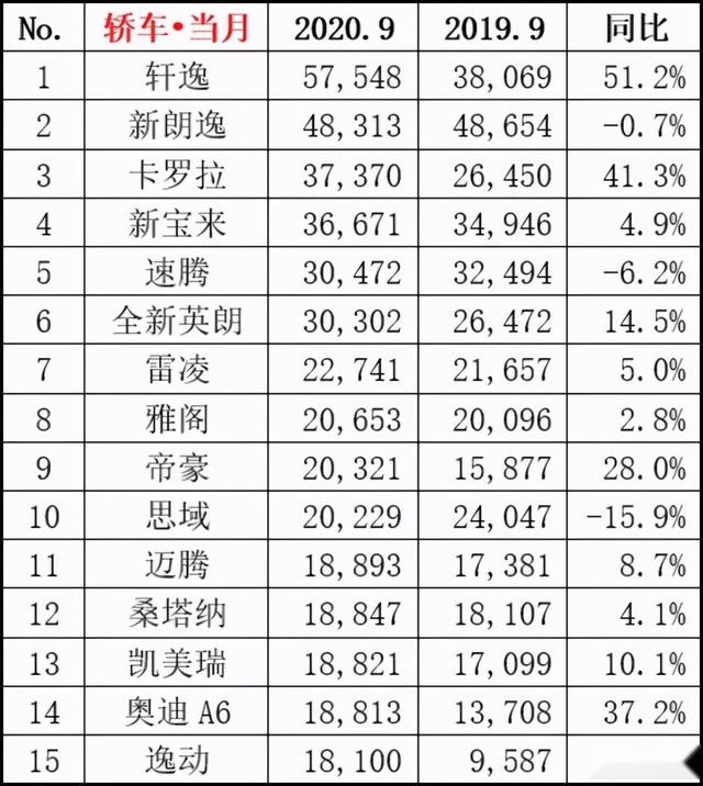 一款轿车销量居然能跻身车企排名前15！到底是谁这么牛？