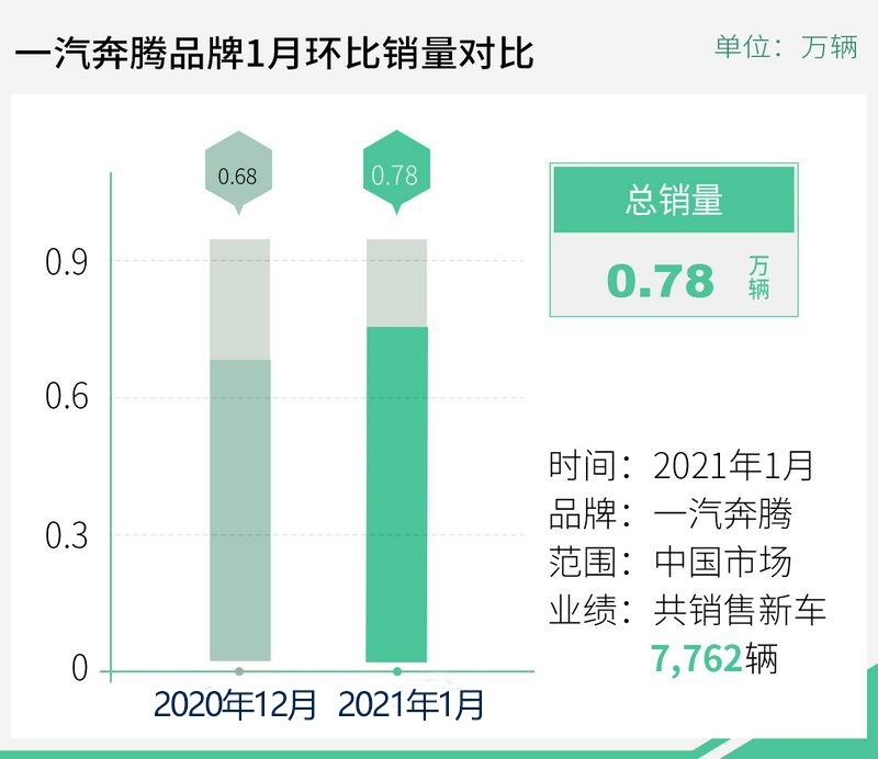 沉思后的自我修炼 一汽奔腾渐入佳境