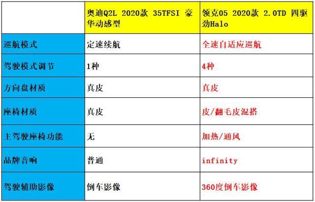 领克05对于奥迪Q2L，20万价格，两种不同运动风格，你更喜欢哪个