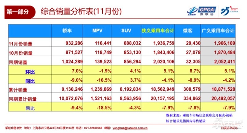 11月份新能源车销量7.2万台，同比下滑45% 混动车逆势暴涨130%