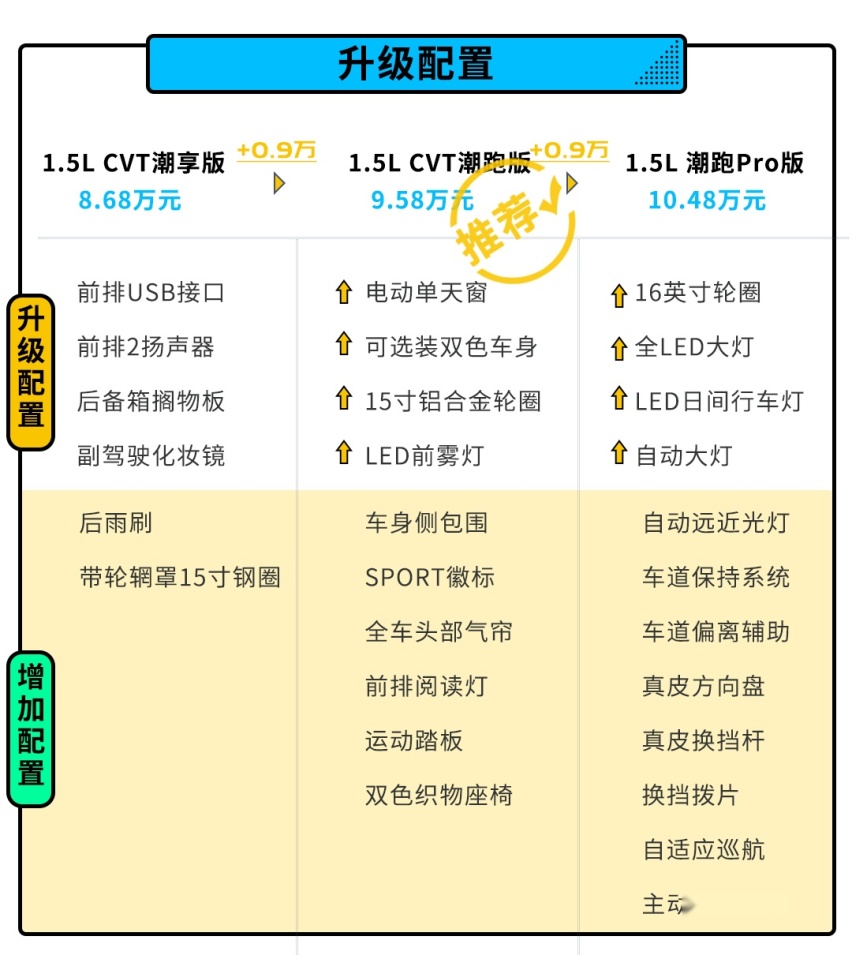 售价不变配置增加 全新飞度怎么选？