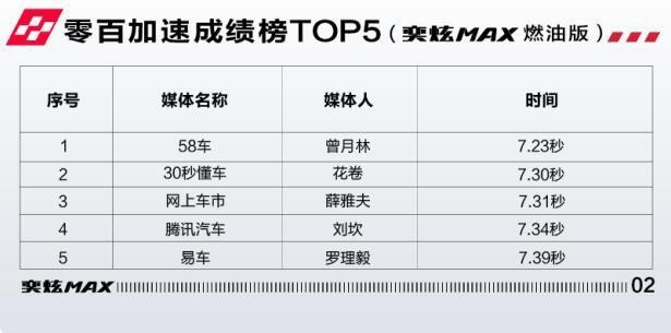 新知达人, 零百实测 奕炫MAX当仁不让 马赫动力跑出最快速度6.81秒