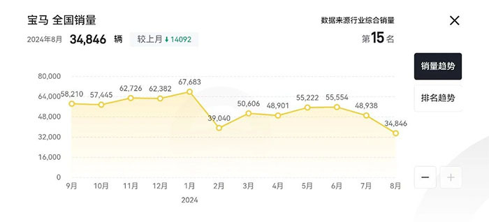 宝马重返“价格战”，能奏效吗？