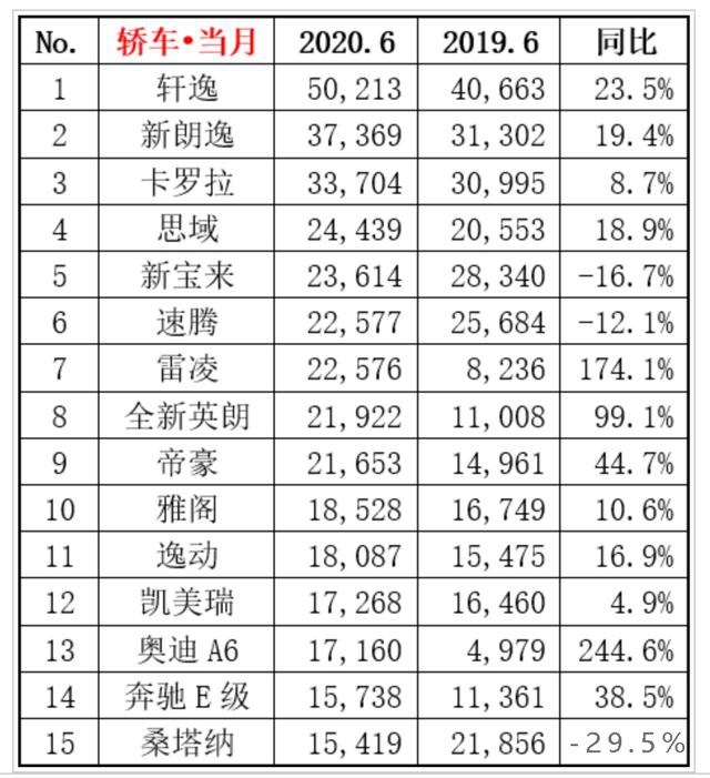 6月轿车销量来了，日产轩逸狂卖5万多台？